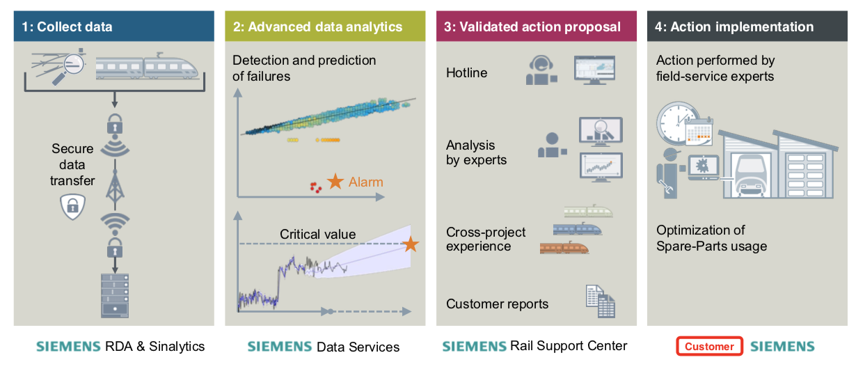 How to generate insights from data of your rolling stock