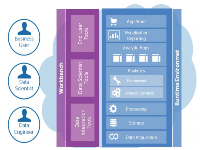 a complete platform of data analysis