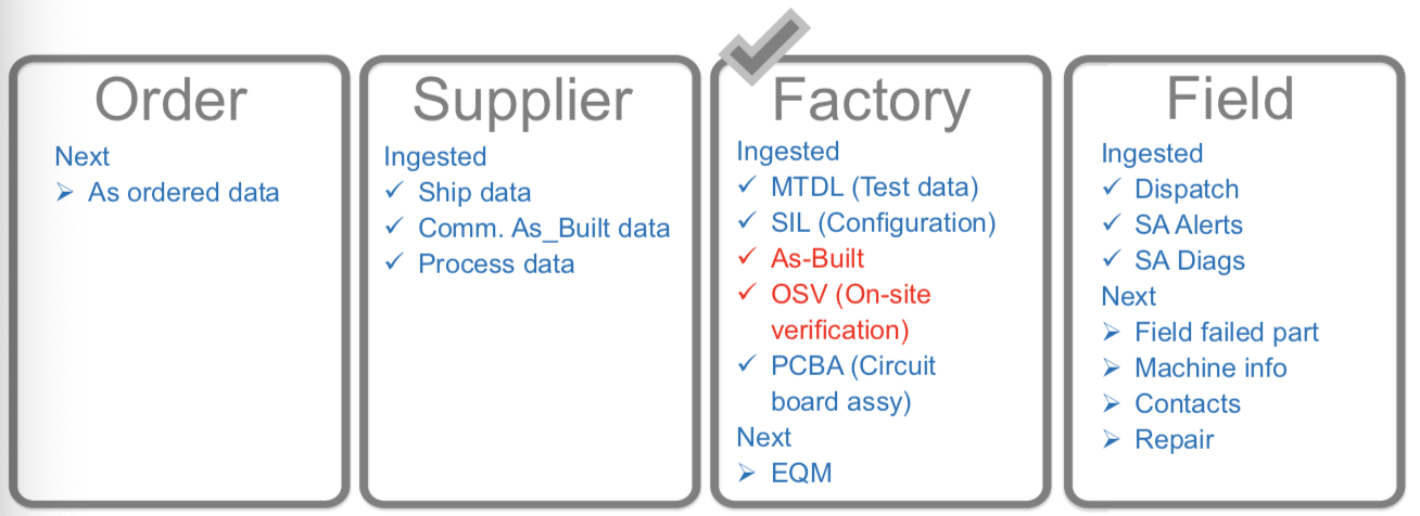 Data Source of DELL