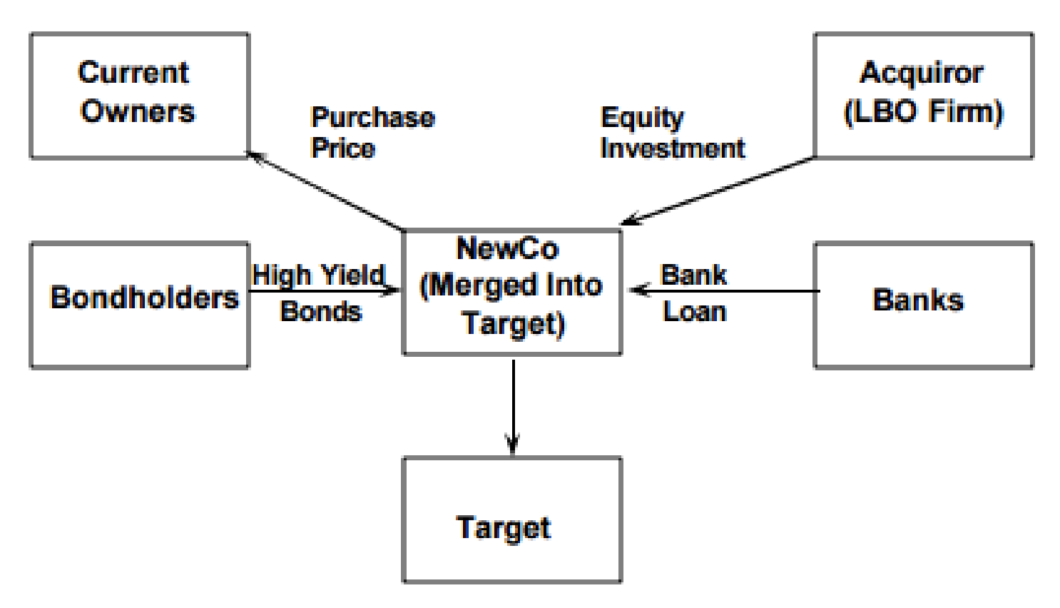 procedure of LBO