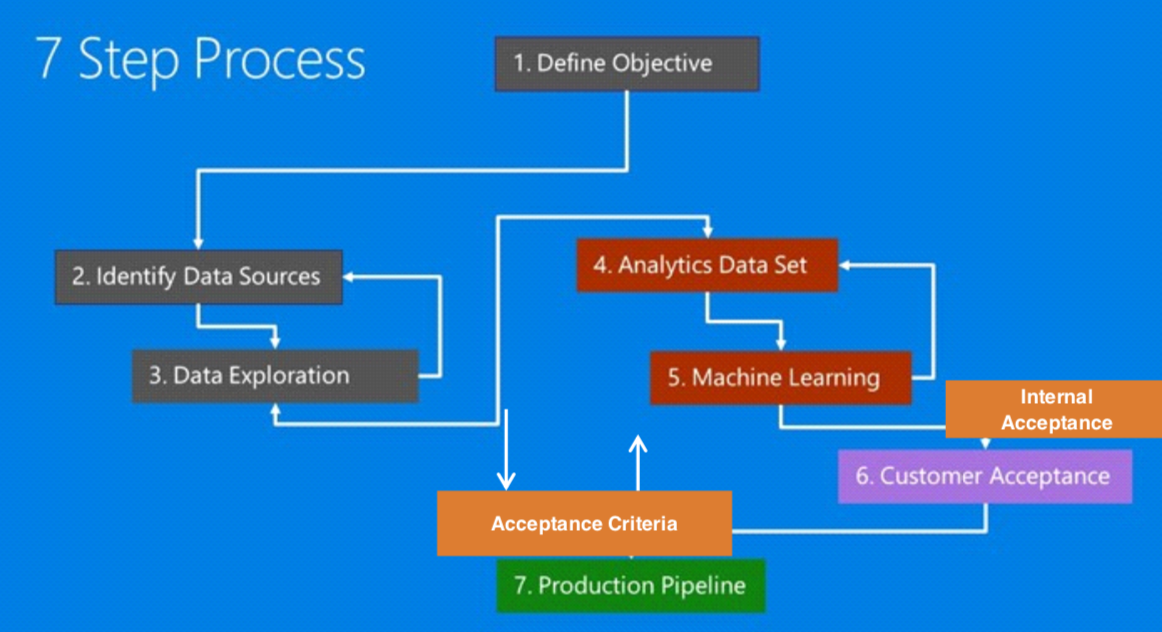 7 step process of data science thinking process